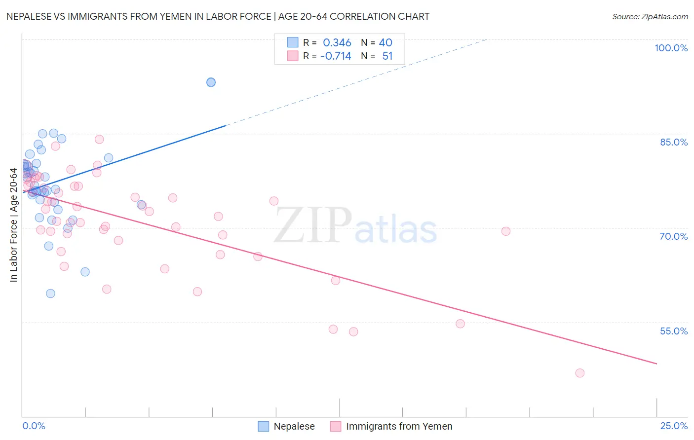 Nepalese vs Immigrants from Yemen In Labor Force | Age 20-64