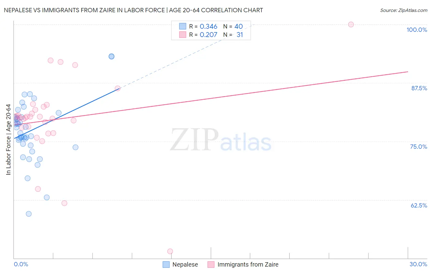 Nepalese vs Immigrants from Zaire In Labor Force | Age 20-64