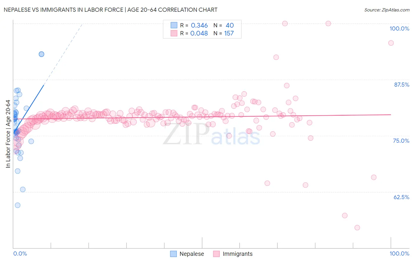 Nepalese vs Immigrants In Labor Force | Age 20-64