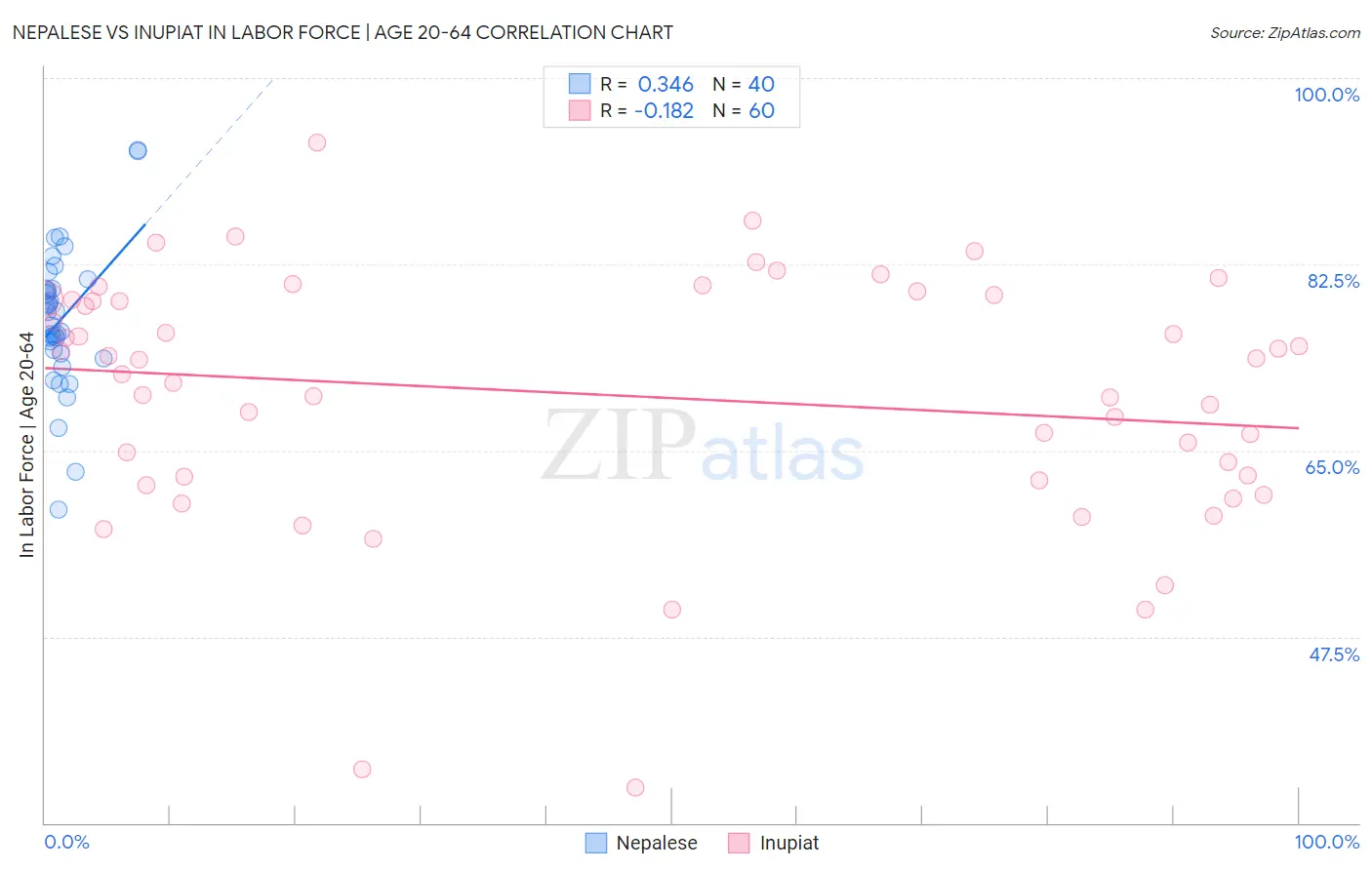 Nepalese vs Inupiat In Labor Force | Age 20-64