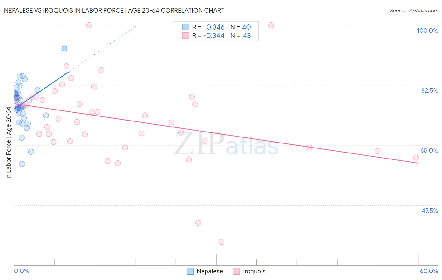 Nepalese vs Iroquois In Labor Force | Age 20-64