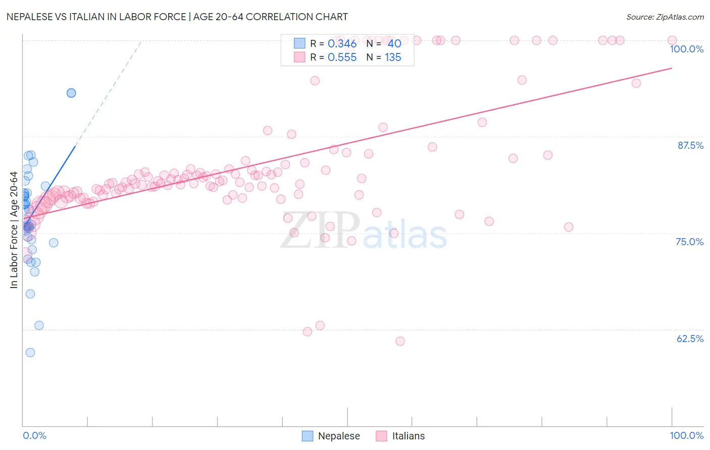 Nepalese vs Italian In Labor Force | Age 20-64