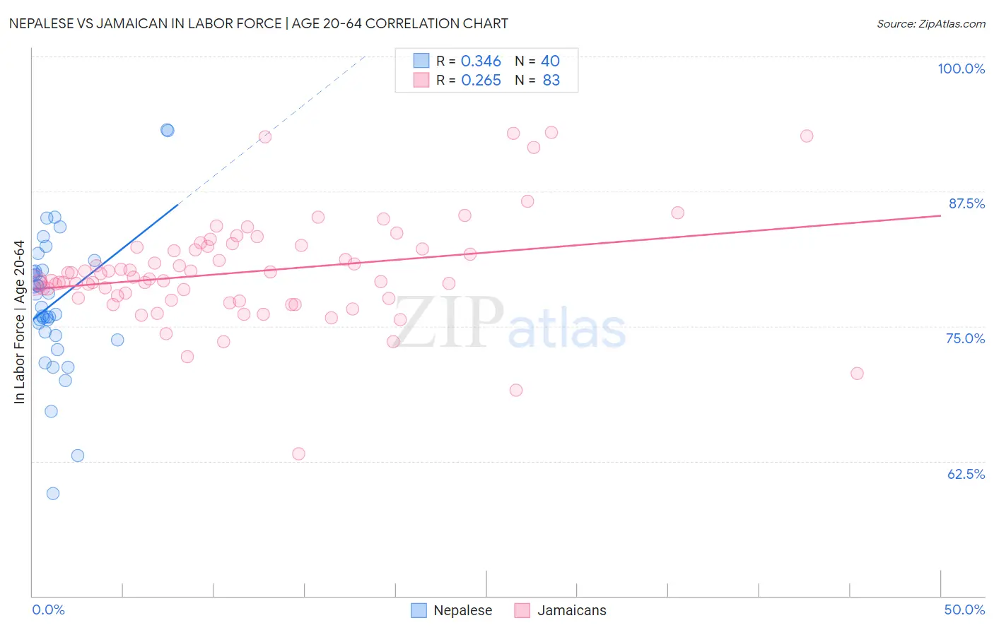 Nepalese vs Jamaican In Labor Force | Age 20-64