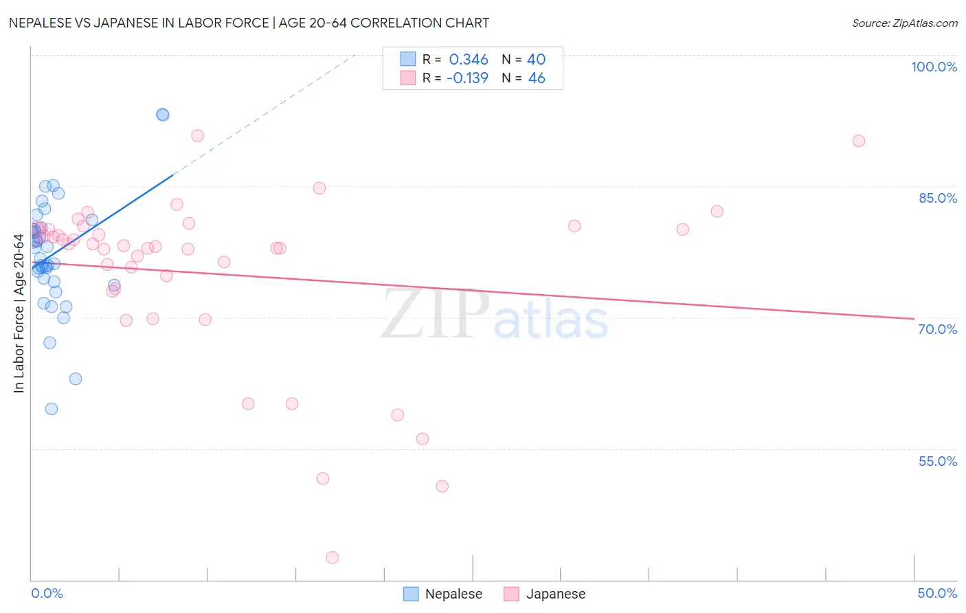 Nepalese vs Japanese In Labor Force | Age 20-64