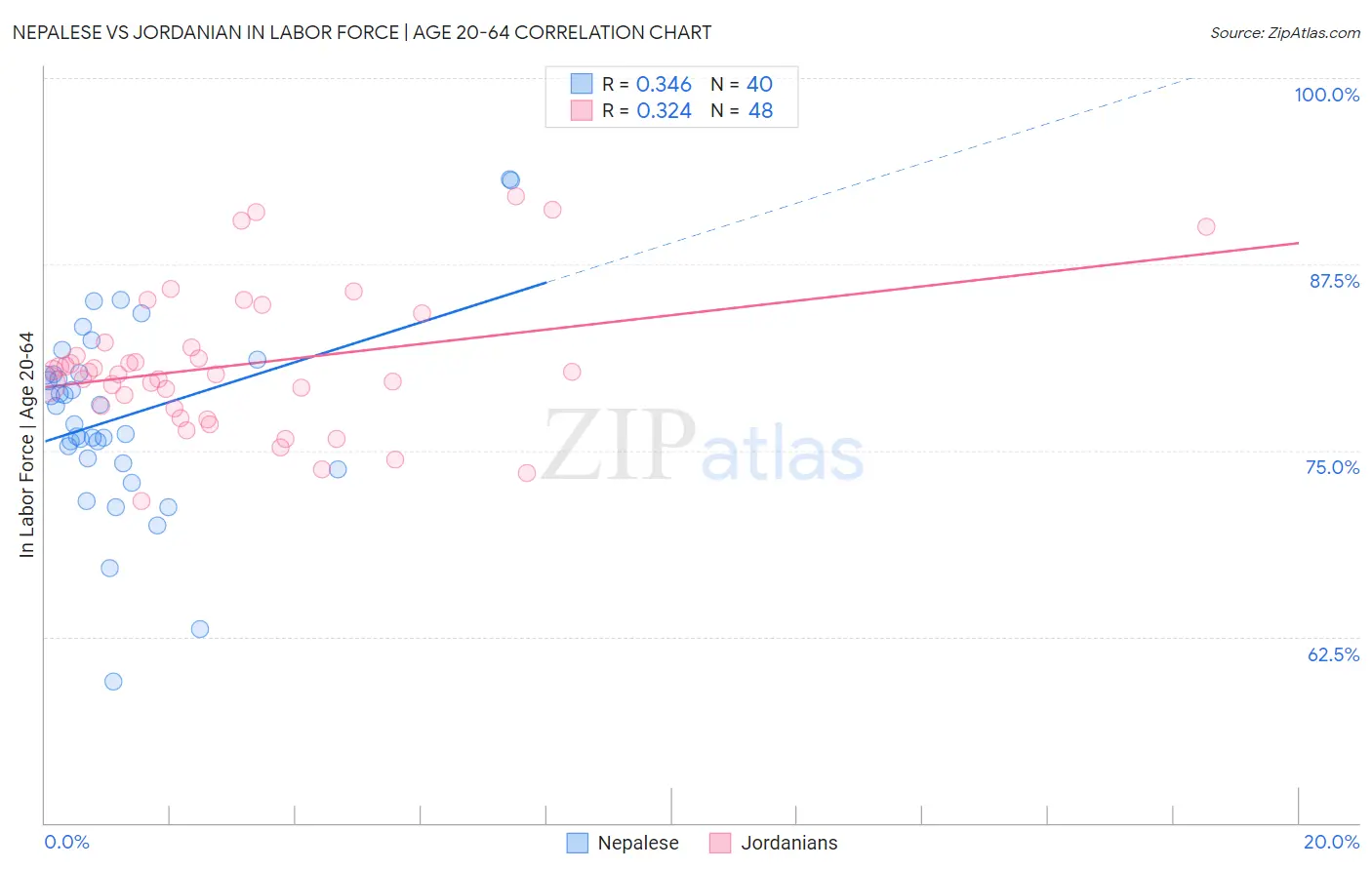 Nepalese vs Jordanian In Labor Force | Age 20-64