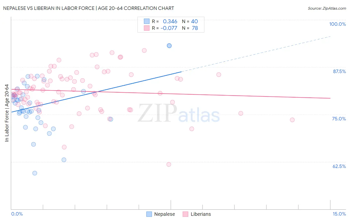 Nepalese vs Liberian In Labor Force | Age 20-64