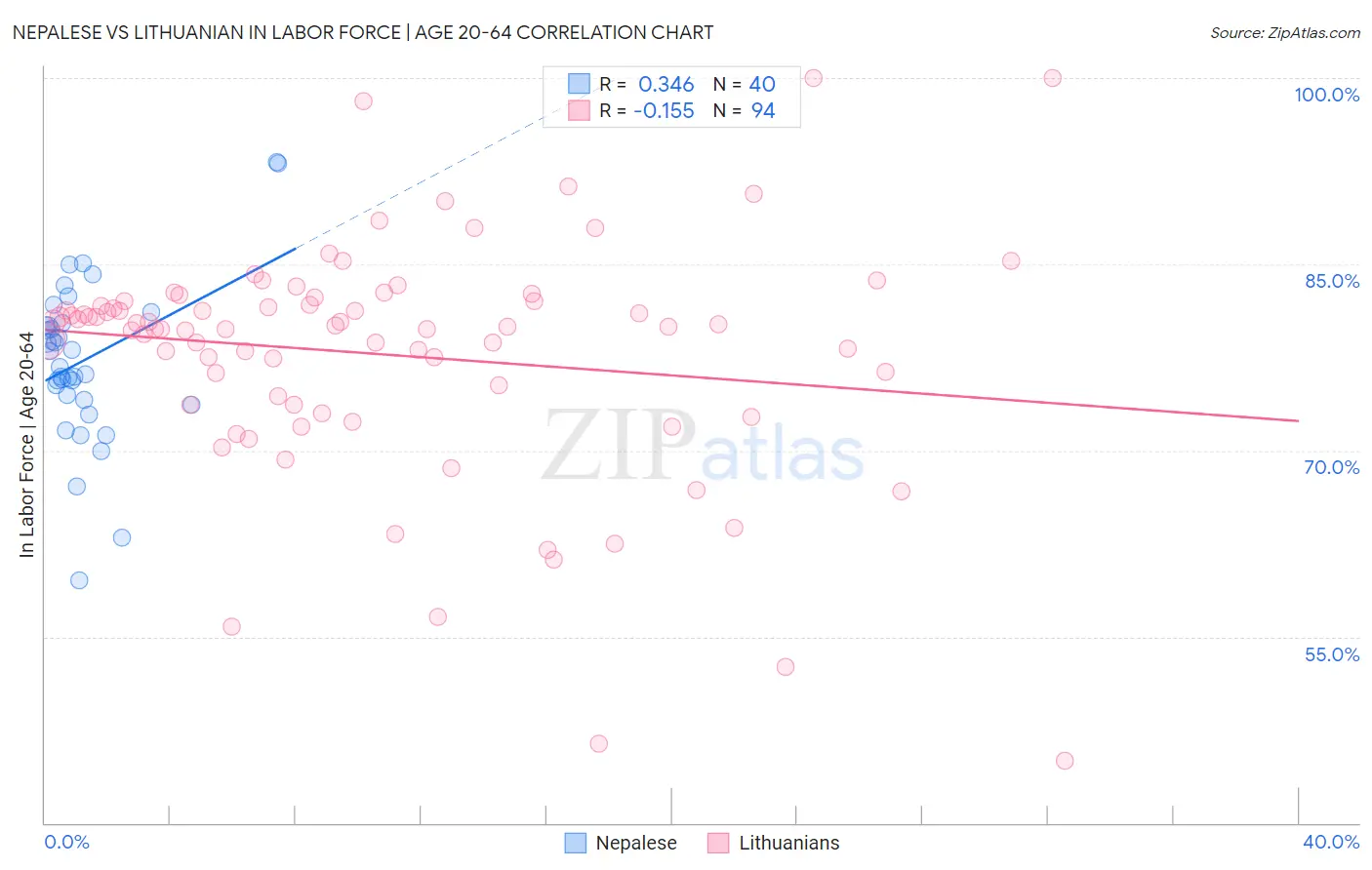 Nepalese vs Lithuanian In Labor Force | Age 20-64
