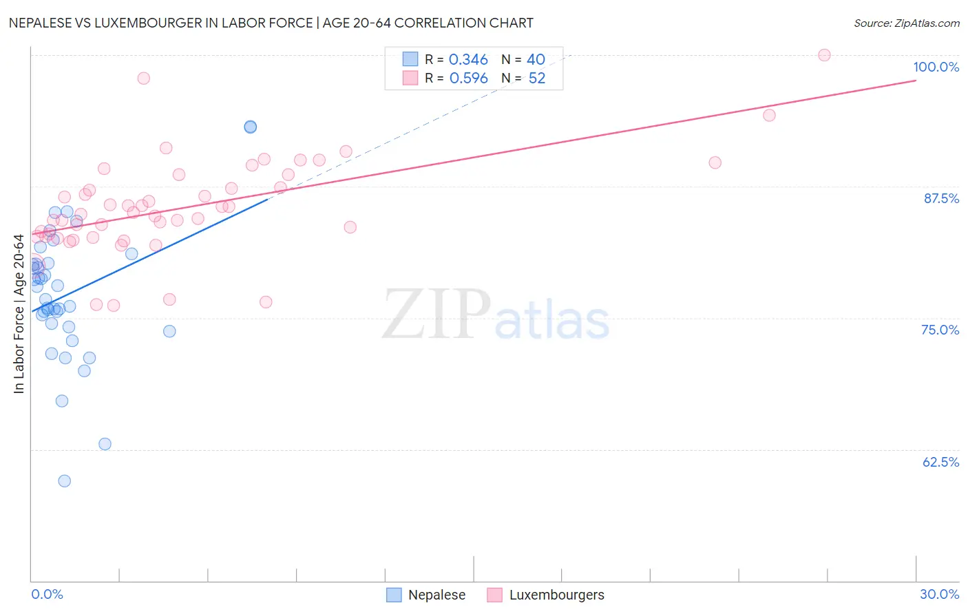 Nepalese vs Luxembourger In Labor Force | Age 20-64