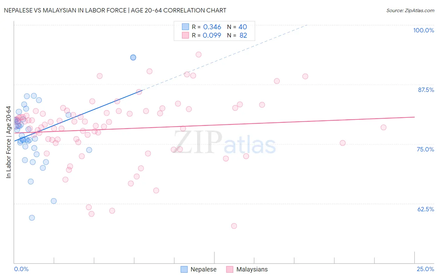 Nepalese vs Malaysian In Labor Force | Age 20-64