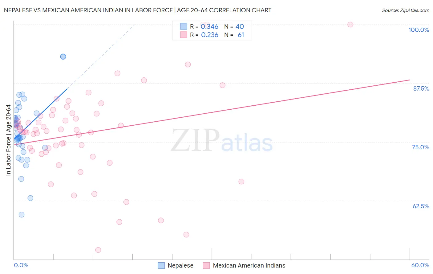 Nepalese vs Mexican American Indian In Labor Force | Age 20-64