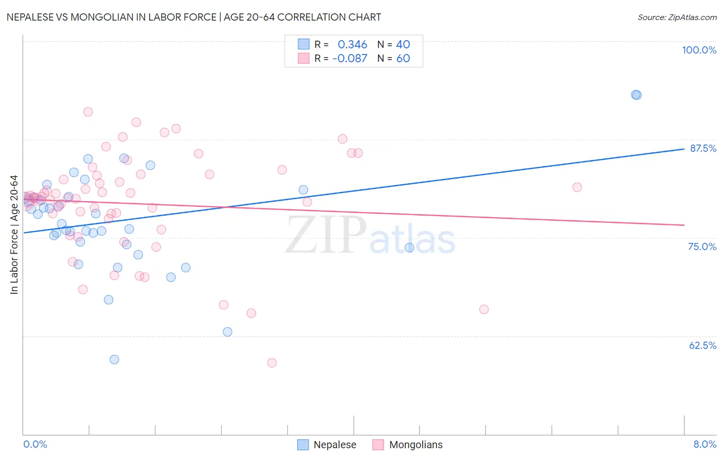 Nepalese vs Mongolian In Labor Force | Age 20-64