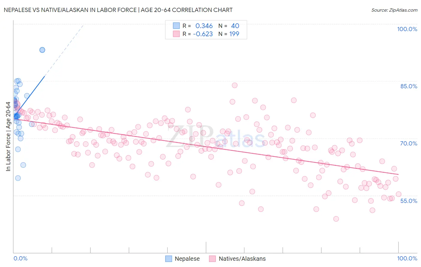 Nepalese vs Native/Alaskan In Labor Force | Age 20-64