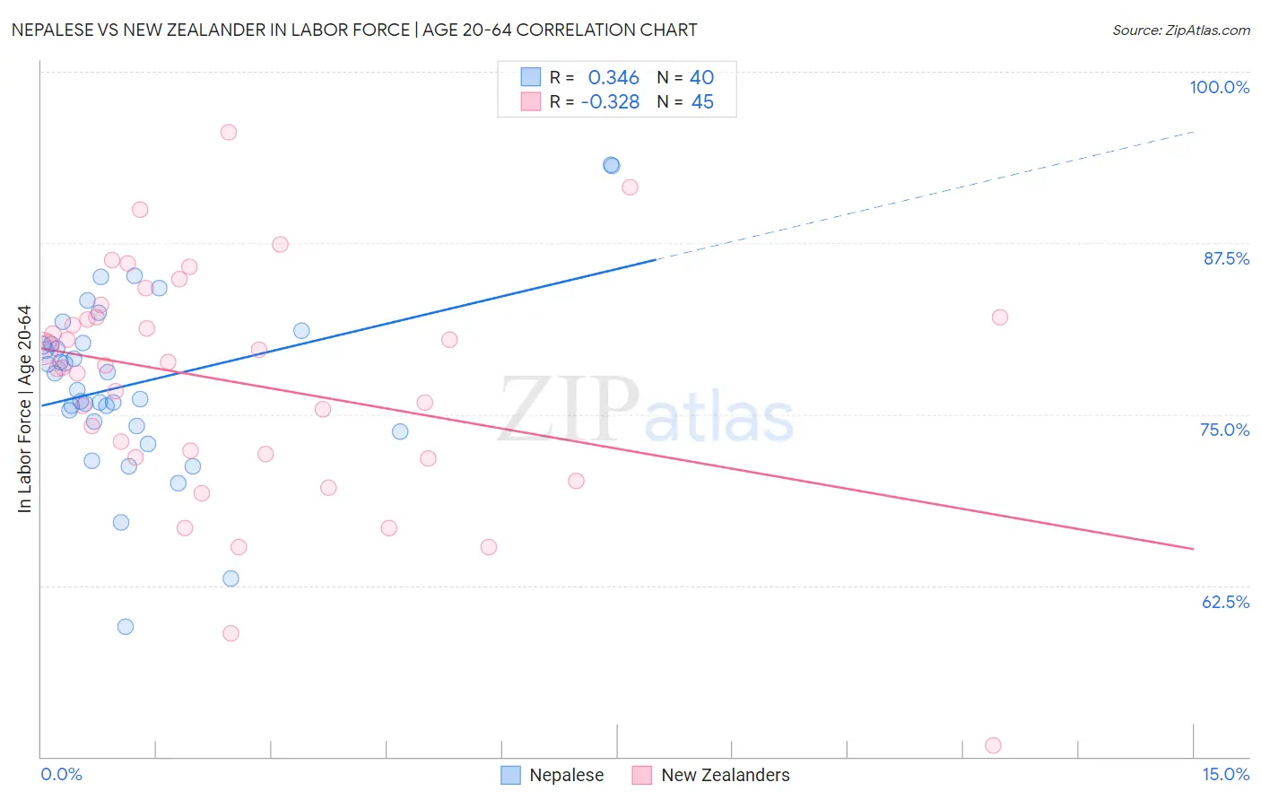 Nepalese vs New Zealander In Labor Force | Age 20-64
