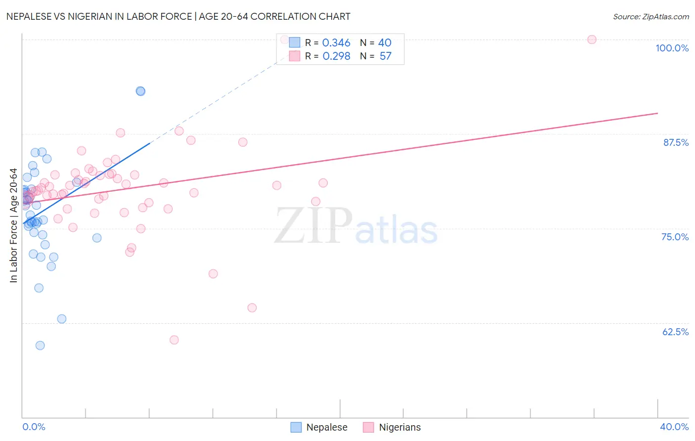 Nepalese vs Nigerian In Labor Force | Age 20-64
