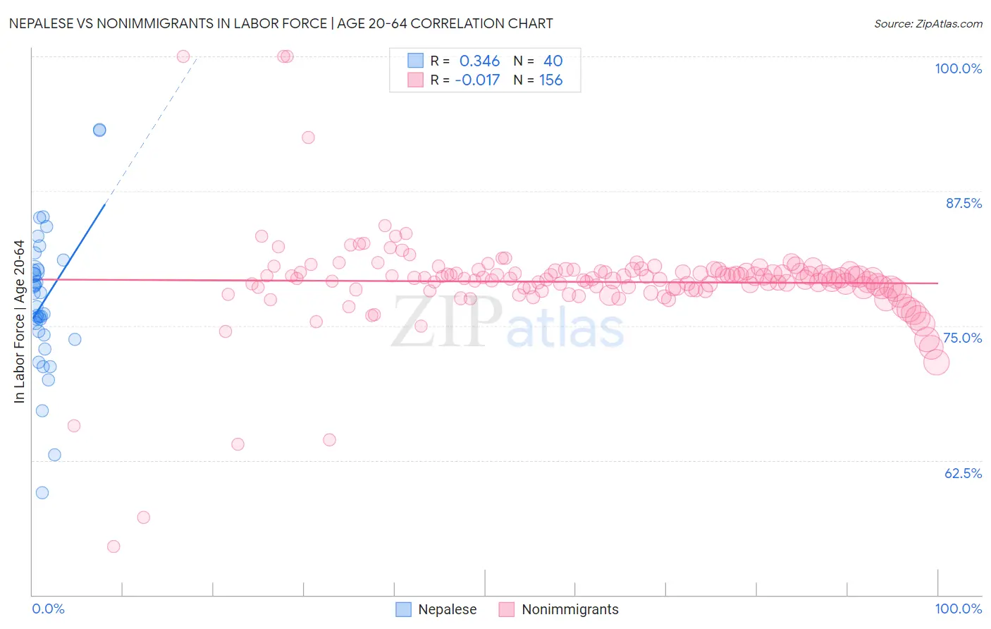 Nepalese vs Nonimmigrants In Labor Force | Age 20-64