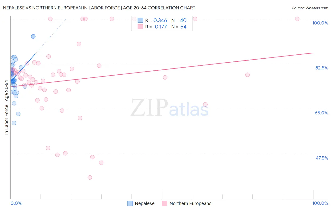 Nepalese vs Northern European In Labor Force | Age 20-64