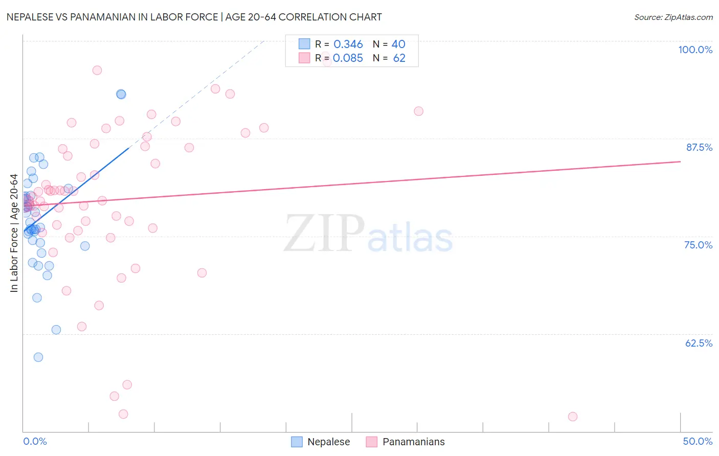 Nepalese vs Panamanian In Labor Force | Age 20-64