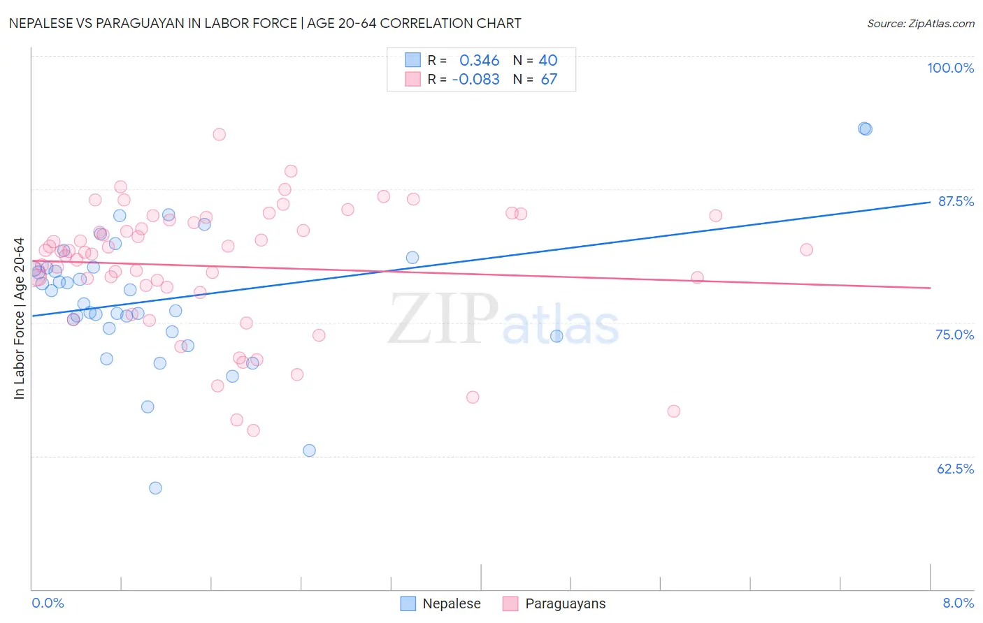 Nepalese vs Paraguayan In Labor Force | Age 20-64