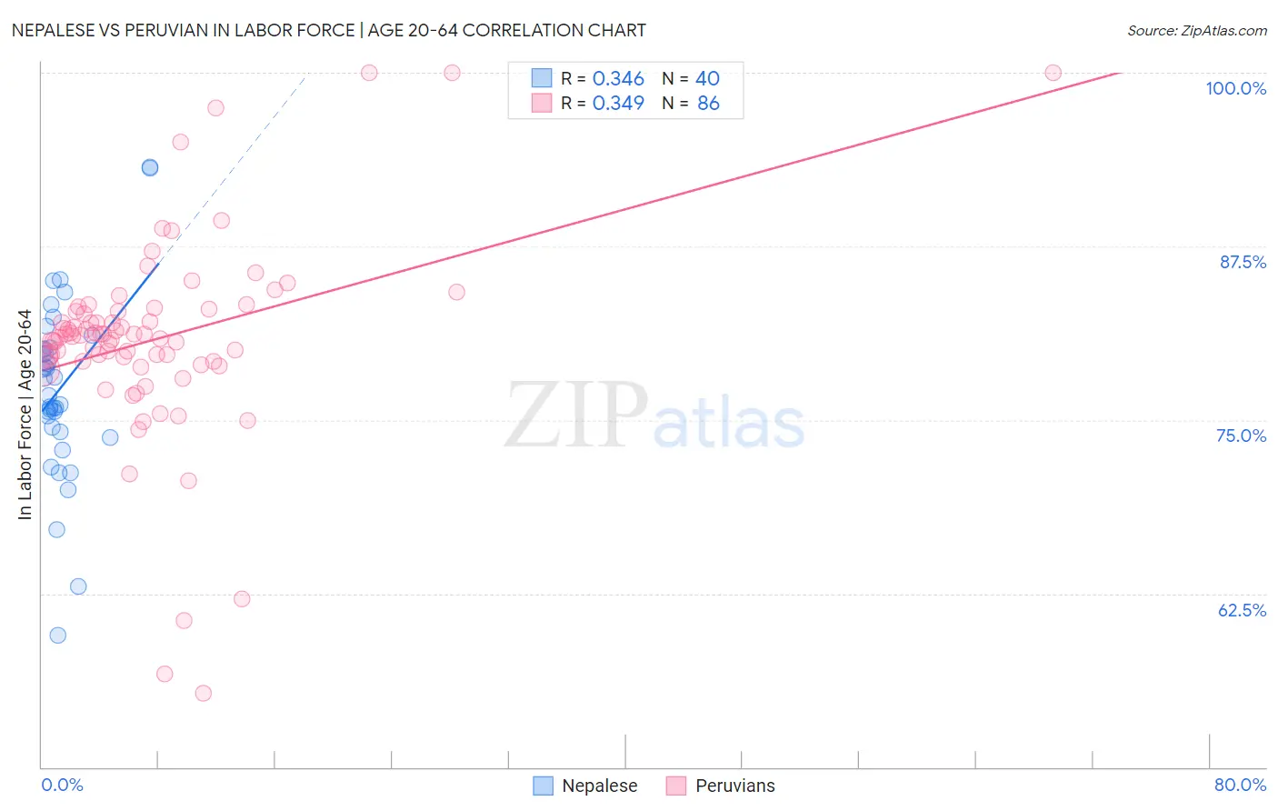 Nepalese vs Peruvian In Labor Force | Age 20-64