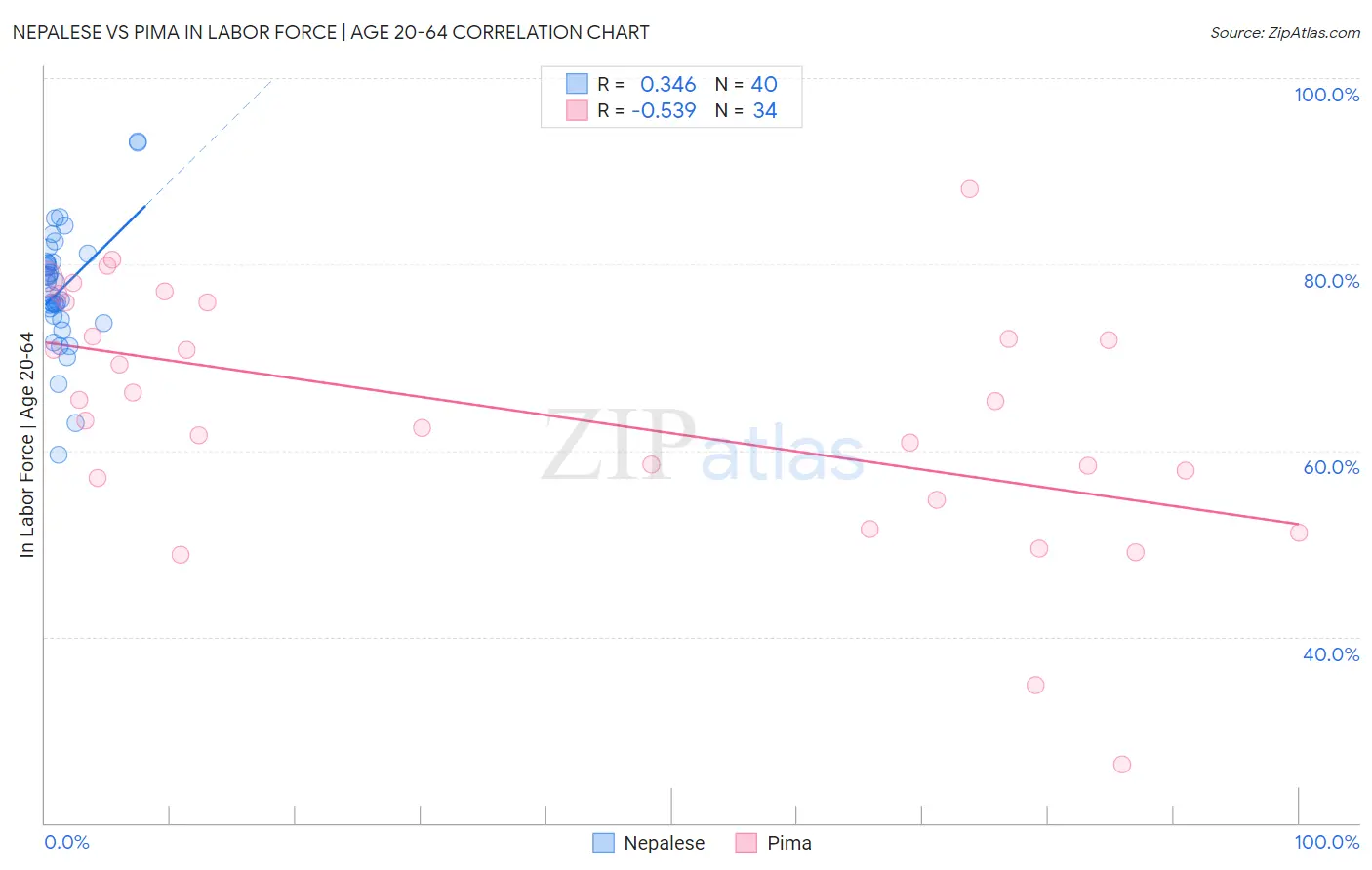 Nepalese vs Pima In Labor Force | Age 20-64
