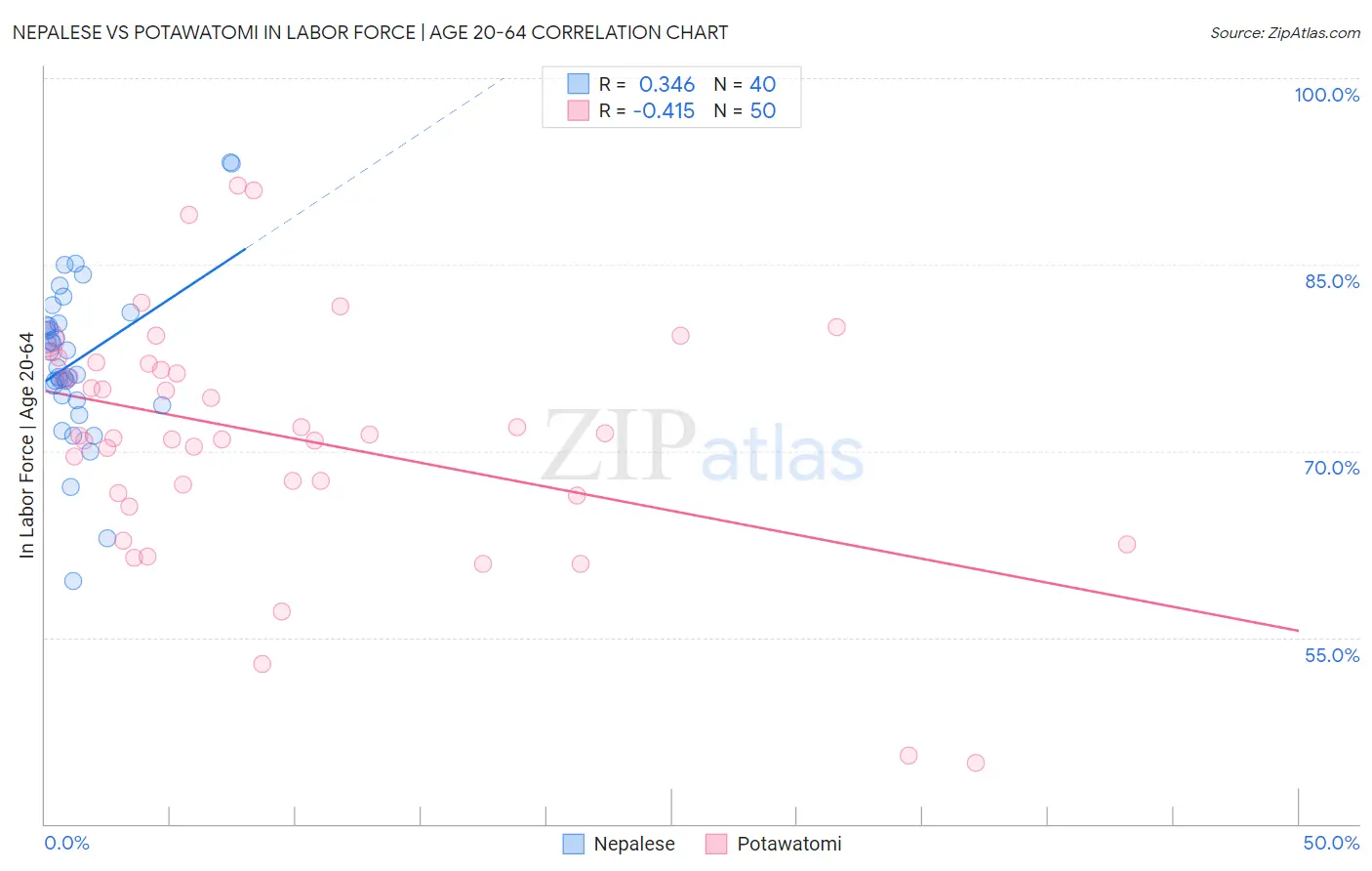 Nepalese vs Potawatomi In Labor Force | Age 20-64