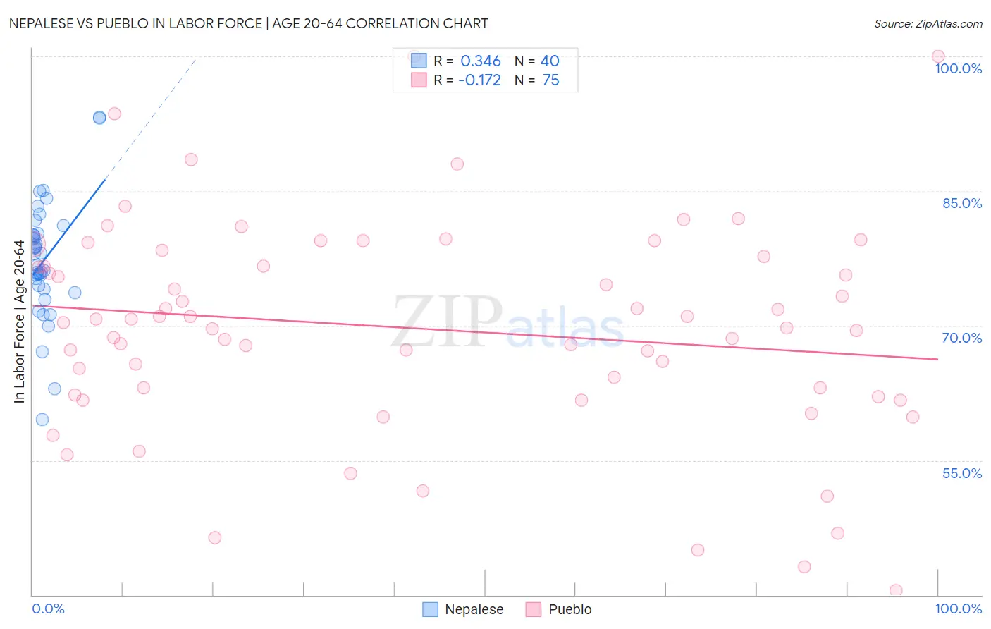 Nepalese vs Pueblo In Labor Force | Age 20-64