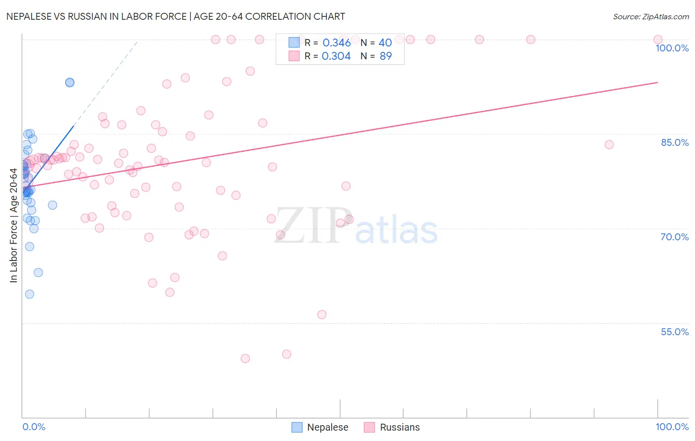 Nepalese vs Russian In Labor Force | Age 20-64