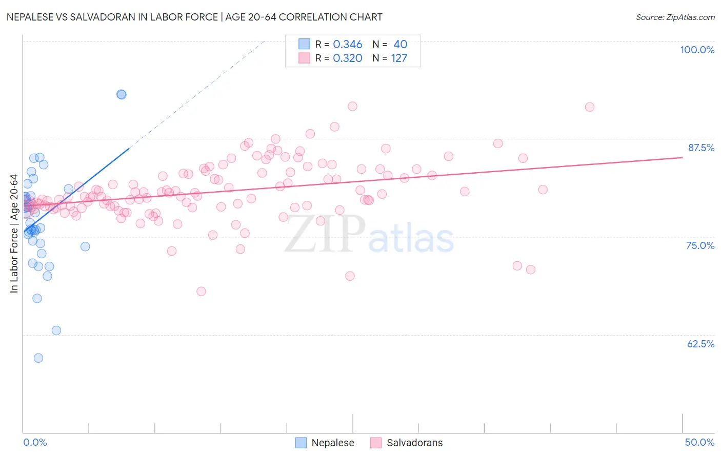 Nepalese vs Salvadoran In Labor Force | Age 20-64
