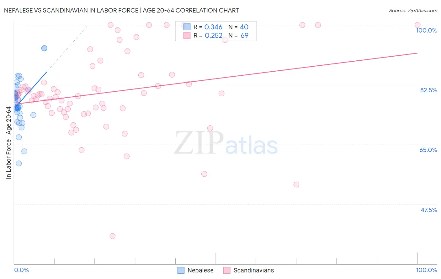 Nepalese vs Scandinavian In Labor Force | Age 20-64