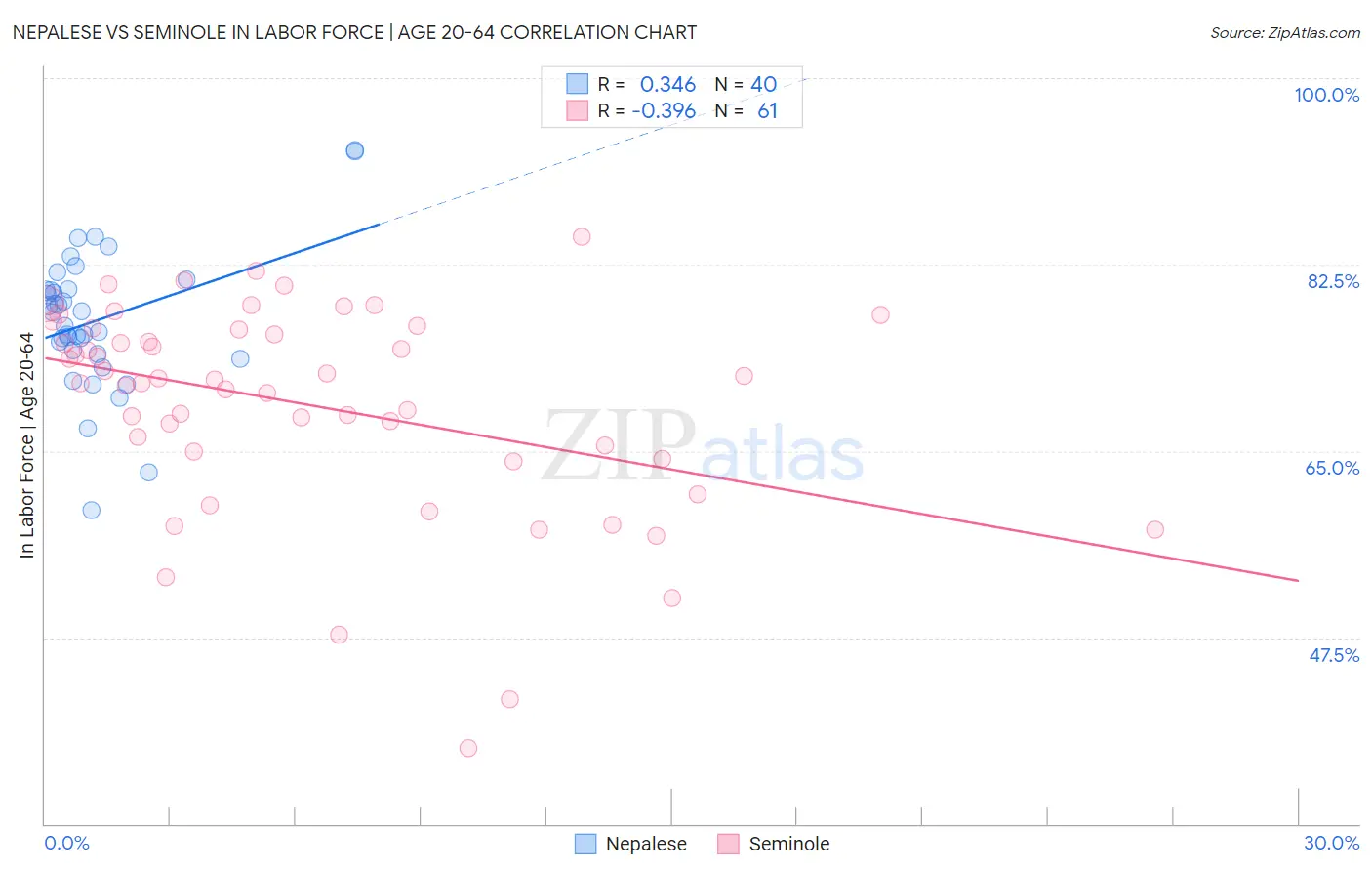 Nepalese vs Seminole In Labor Force | Age 20-64