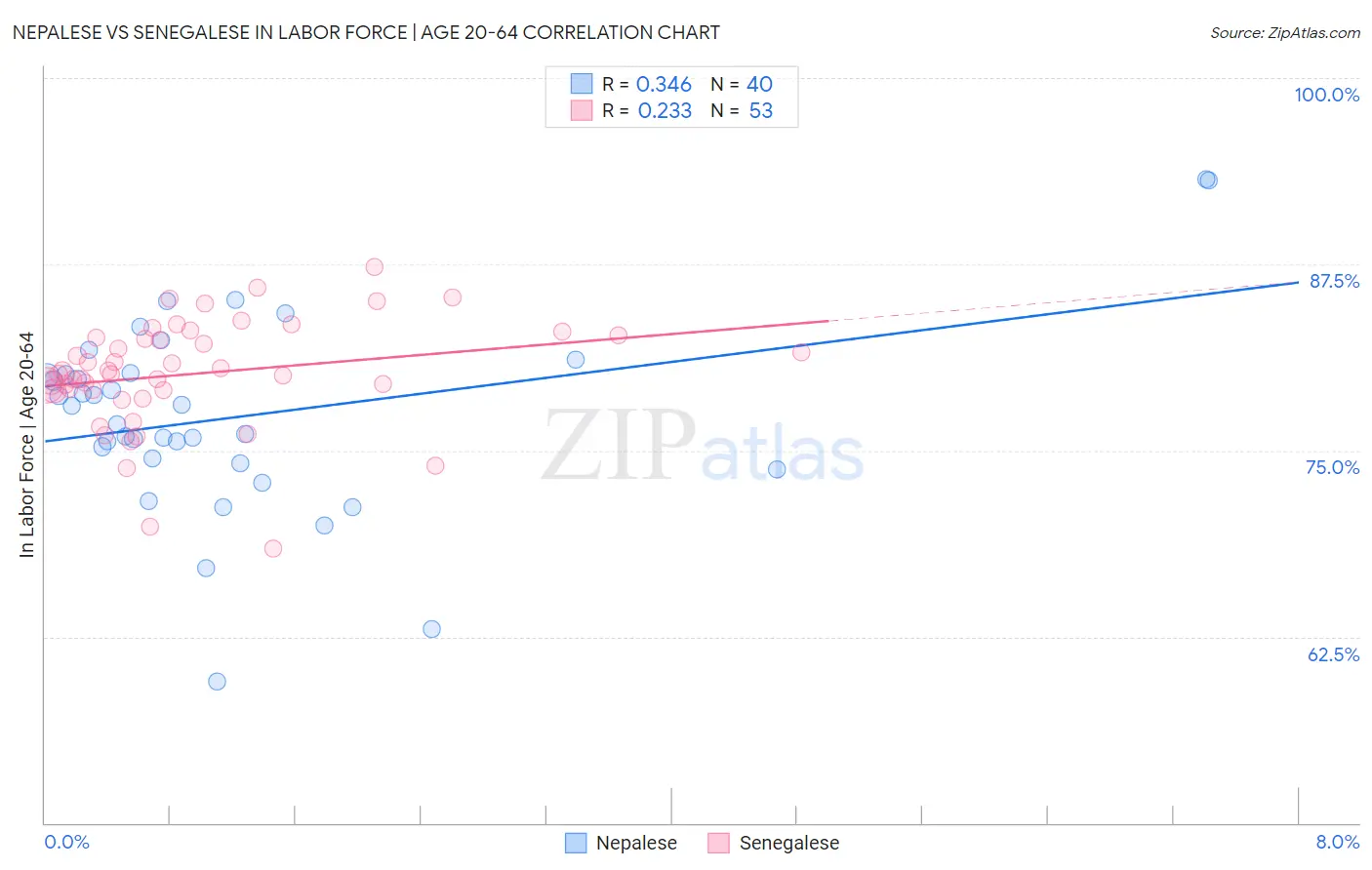 Nepalese vs Senegalese In Labor Force | Age 20-64