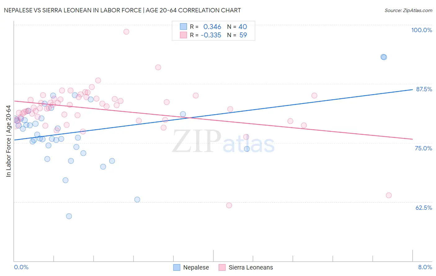 Nepalese vs Sierra Leonean In Labor Force | Age 20-64