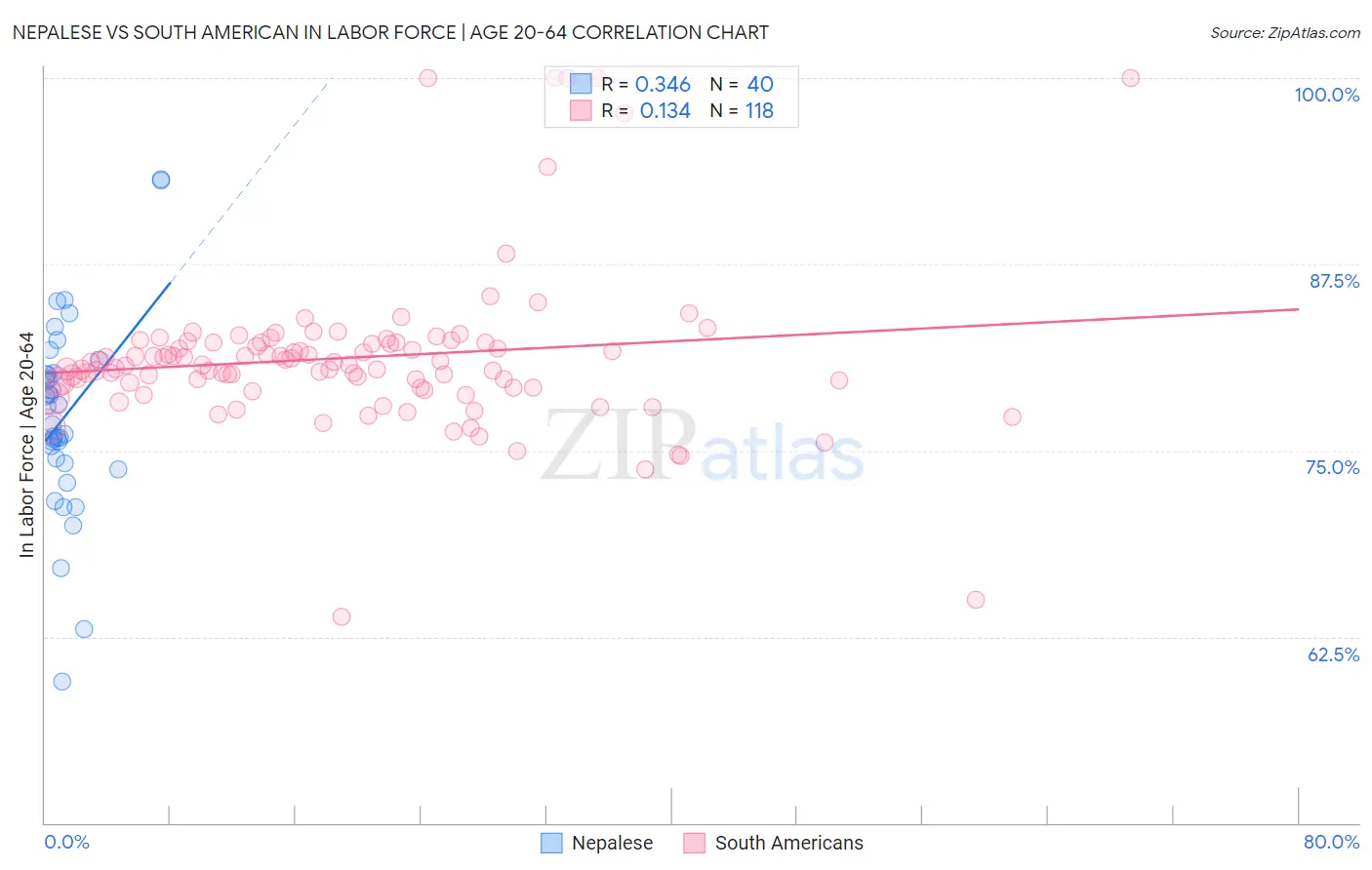 Nepalese vs South American In Labor Force | Age 20-64