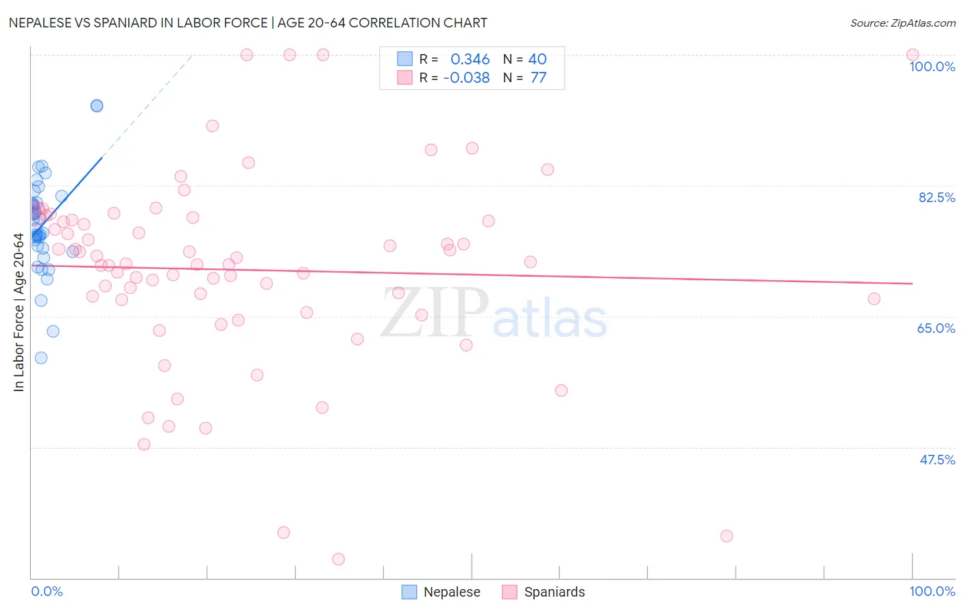 Nepalese vs Spaniard In Labor Force | Age 20-64