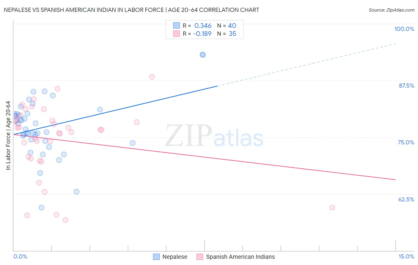 Nepalese vs Spanish American Indian In Labor Force | Age 20-64