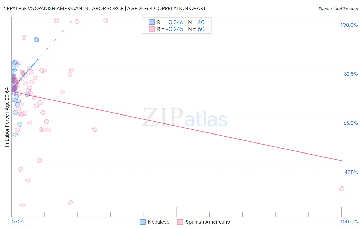 Nepalese vs Spanish American In Labor Force | Age 20-64