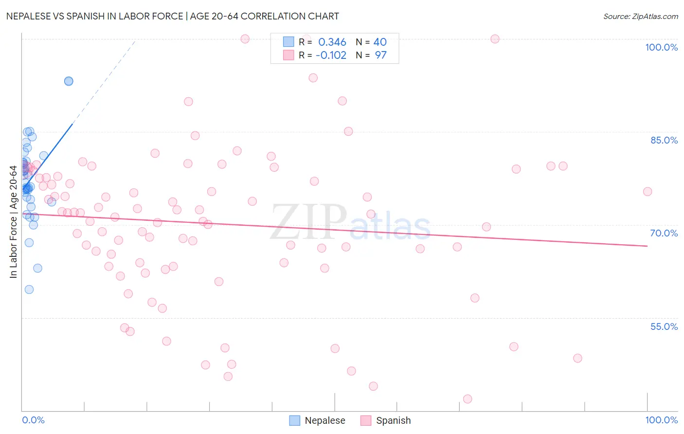 Nepalese vs Spanish In Labor Force | Age 20-64