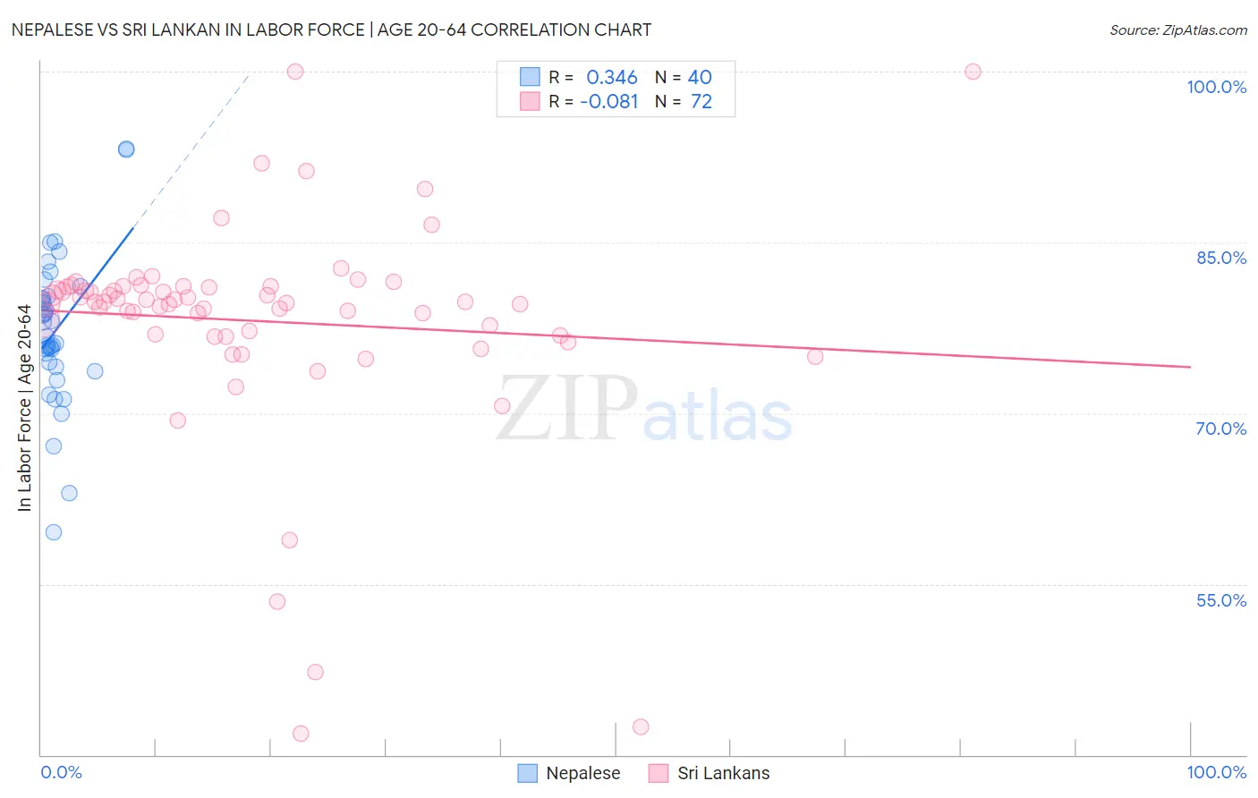 Nepalese vs Sri Lankan In Labor Force | Age 20-64
