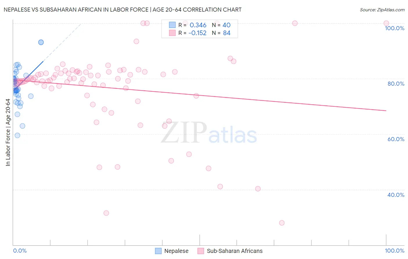Nepalese vs Subsaharan African In Labor Force | Age 20-64