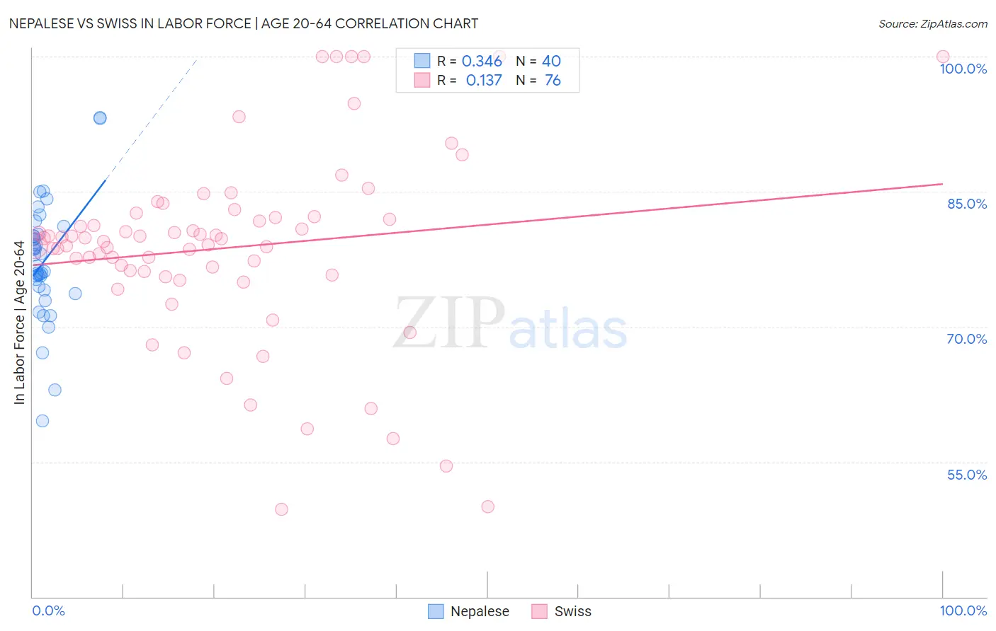 Nepalese vs Swiss In Labor Force | Age 20-64