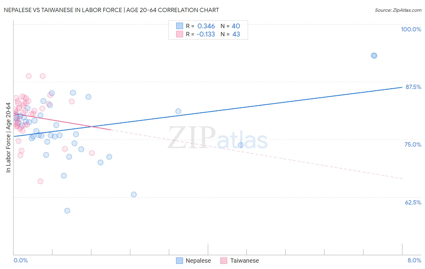 Nepalese vs Taiwanese In Labor Force | Age 20-64