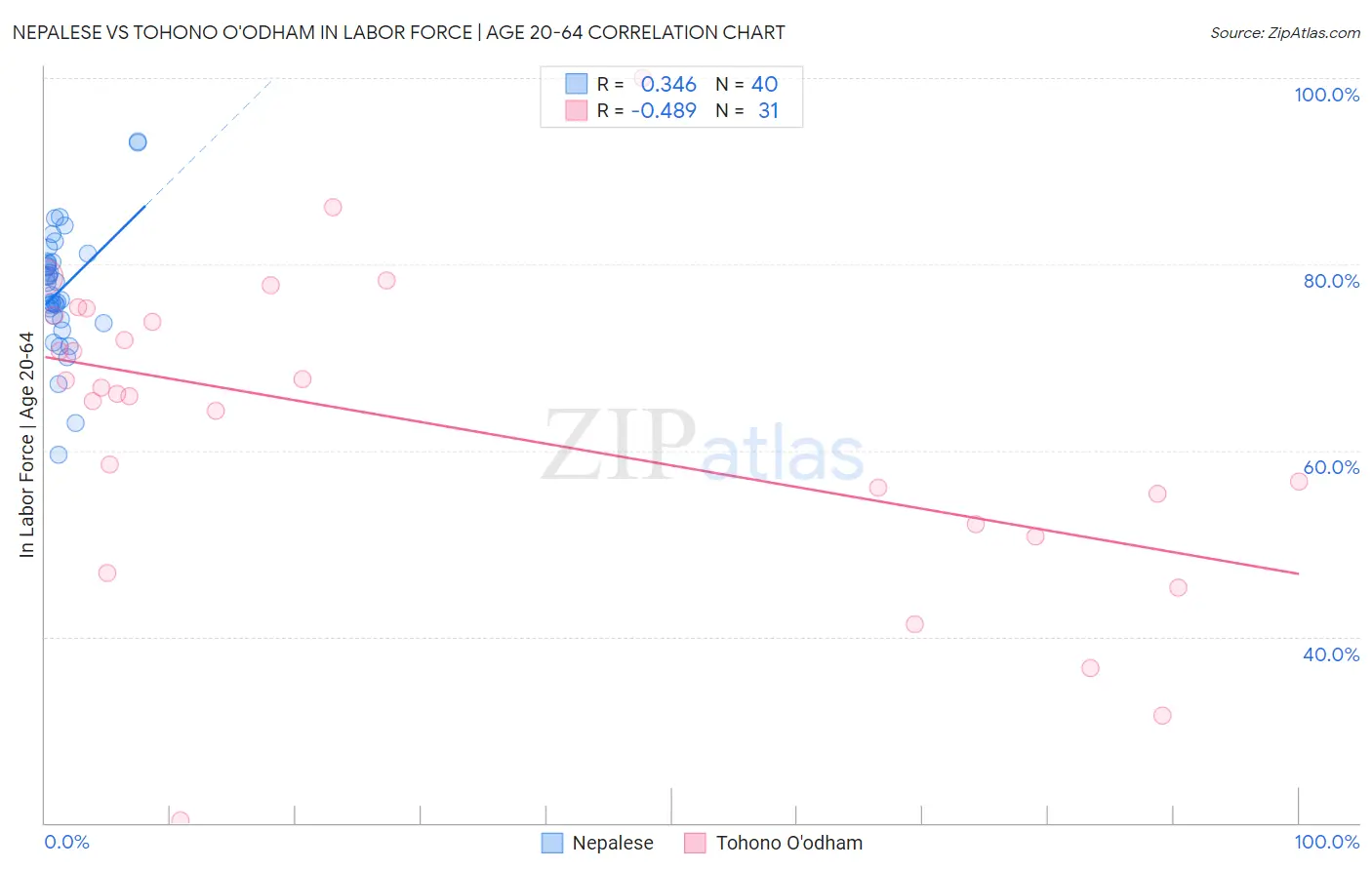 Nepalese vs Tohono O'odham In Labor Force | Age 20-64