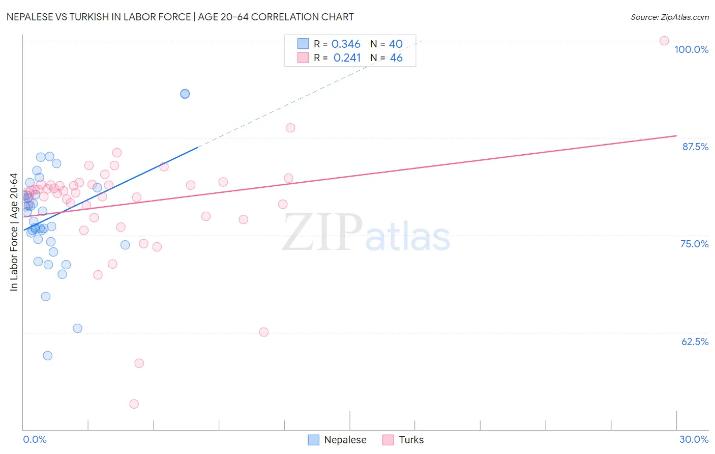 Nepalese vs Turkish In Labor Force | Age 20-64