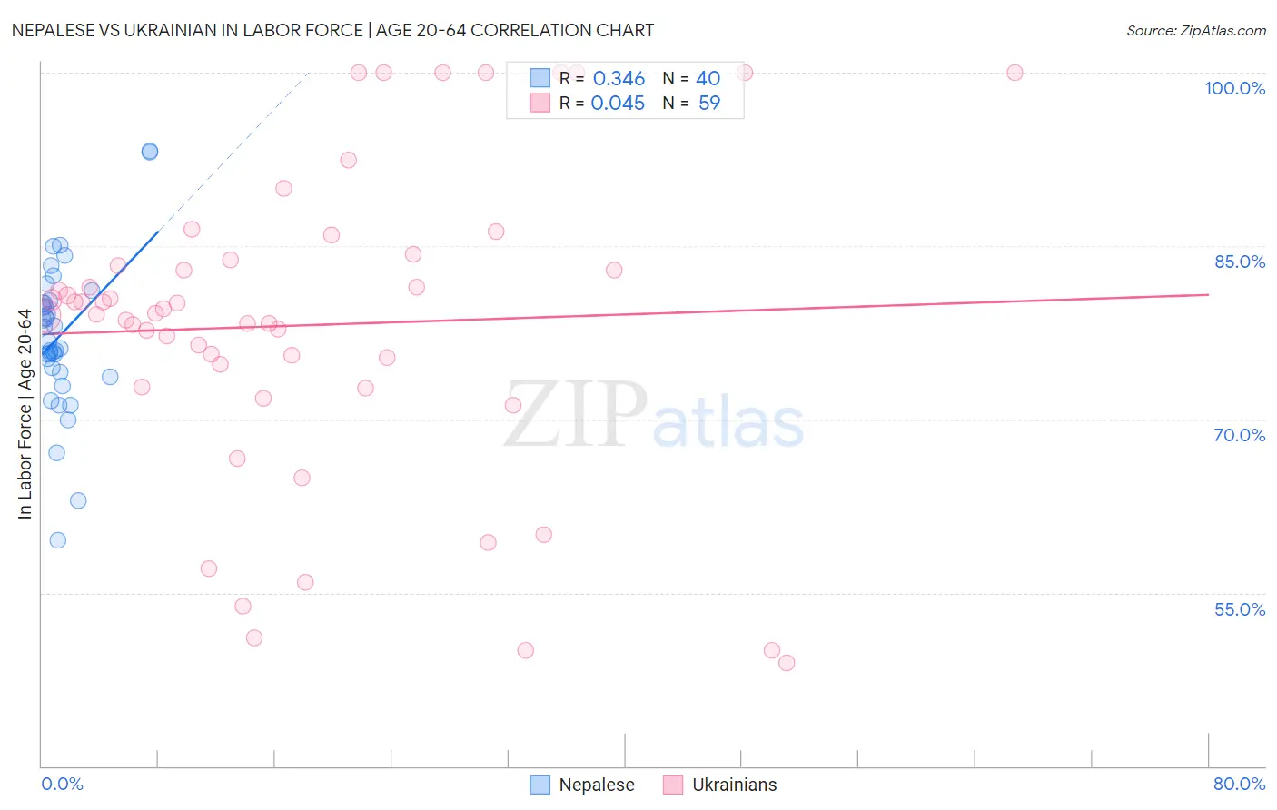 Nepalese vs Ukrainian In Labor Force | Age 20-64