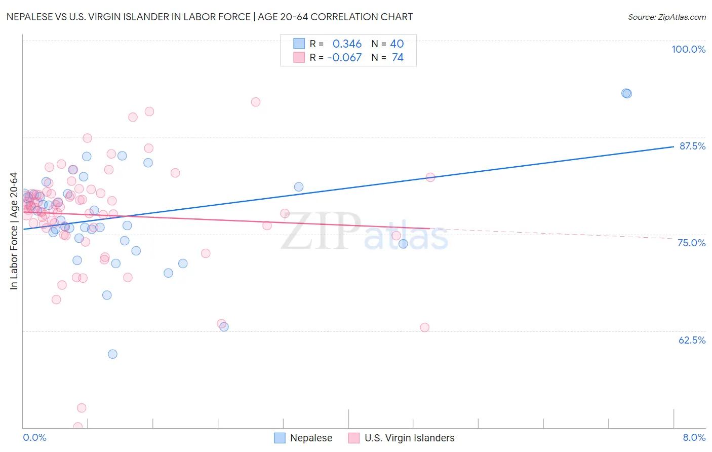 Nepalese vs U.S. Virgin Islander In Labor Force | Age 20-64