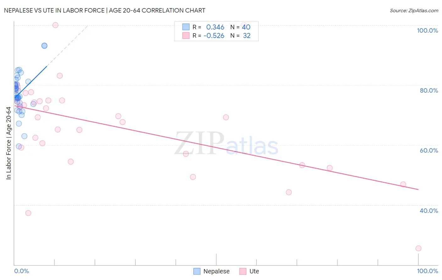 Nepalese vs Ute In Labor Force | Age 20-64