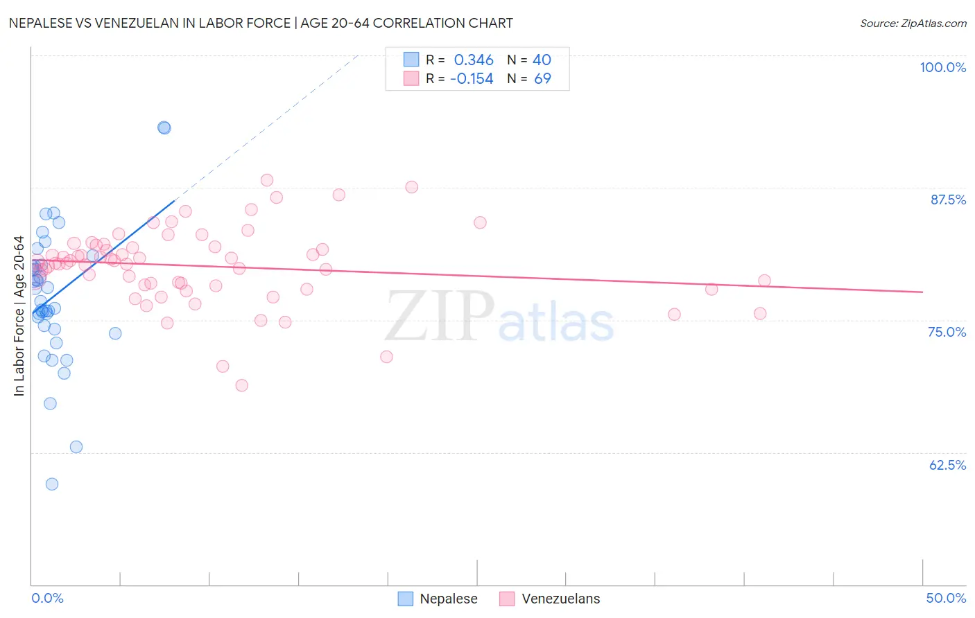 Nepalese vs Venezuelan In Labor Force | Age 20-64