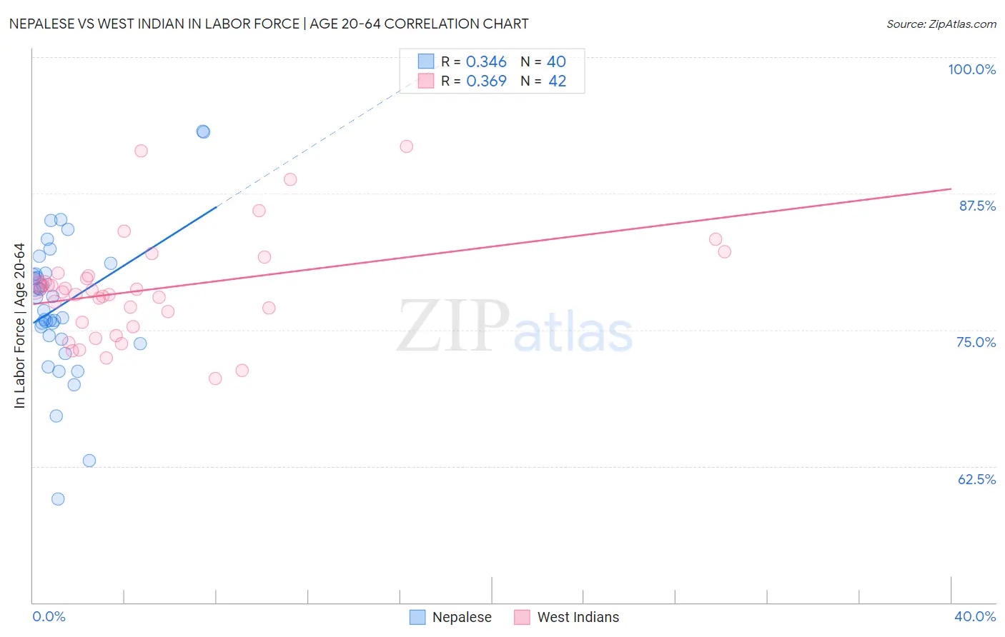 Nepalese vs West Indian In Labor Force | Age 20-64
