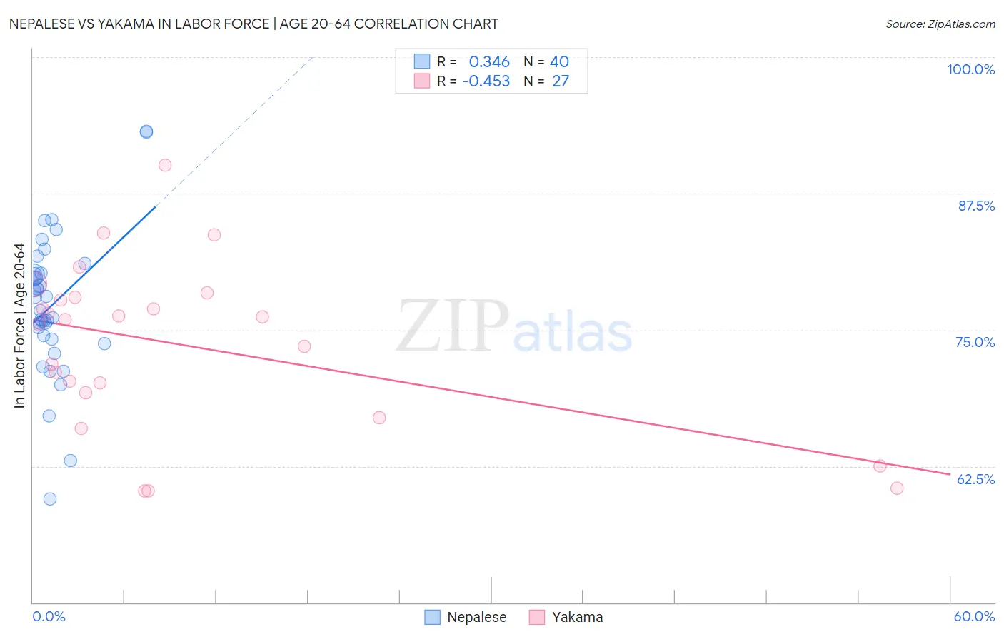 Nepalese vs Yakama In Labor Force | Age 20-64