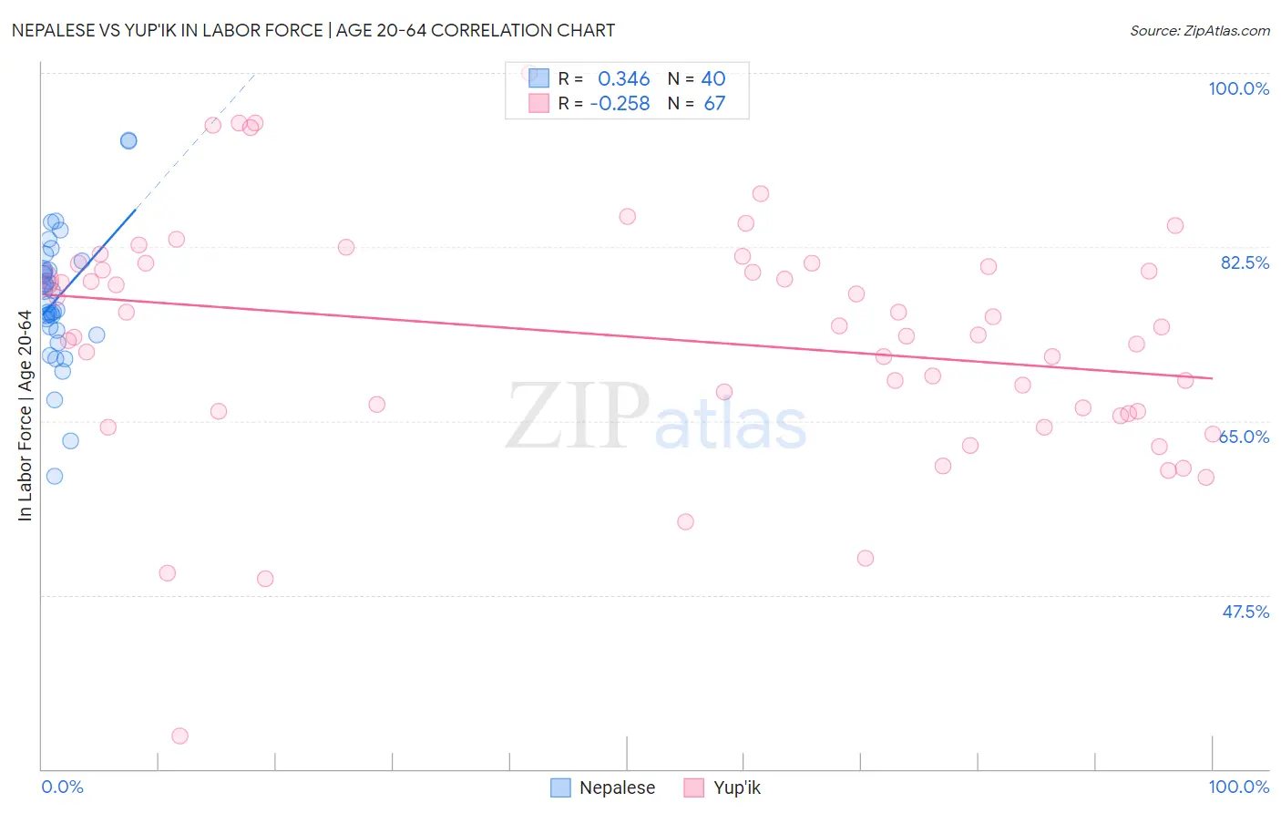 Nepalese vs Yup'ik In Labor Force | Age 20-64